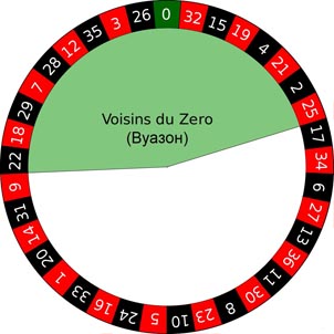 Номера сектора Вуазан де зерос Voisins du zeros